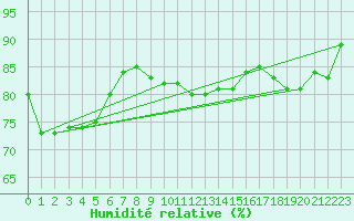 Courbe de l'humidit relative pour Norderney