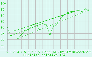 Courbe de l'humidit relative pour Santander (Esp)