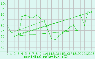 Courbe de l'humidit relative pour Nyon-Changins (Sw)