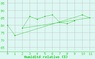 Courbe de l'humidit relative pour Kushiro