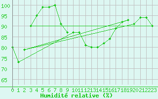 Courbe de l'humidit relative pour Helligvaer Ii