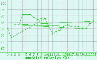 Courbe de l'humidit relative pour Cabo Busto