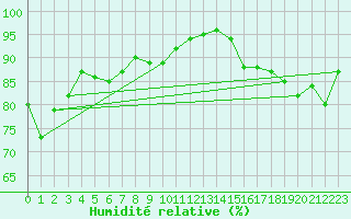 Courbe de l'humidit relative pour Villefontaine (38)