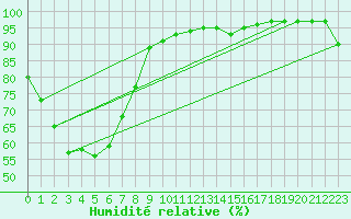 Courbe de l'humidit relative pour Geelong Airport Aws