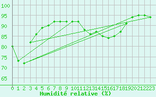 Courbe de l'humidit relative pour Corsept (44)