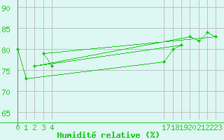 Courbe de l'humidit relative pour le bateau BATFR66