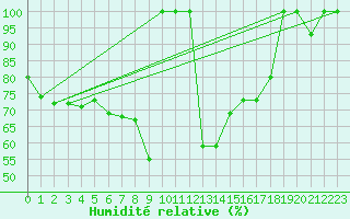 Courbe de l'humidit relative pour Puerto de San Isidro