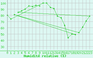 Courbe de l'humidit relative pour Ernage (Be)