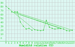 Courbe de l'humidit relative pour Grand Saint Bernard (Sw)