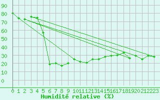 Courbe de l'humidit relative pour Patscherkofel