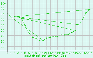 Courbe de l'humidit relative pour Melsom