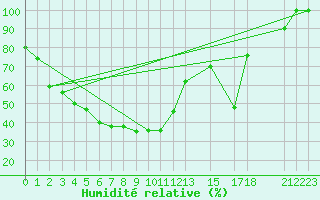 Courbe de l'humidit relative pour Nan
