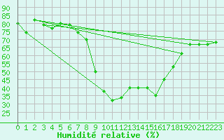 Courbe de l'humidit relative pour Mlaga Aeropuerto