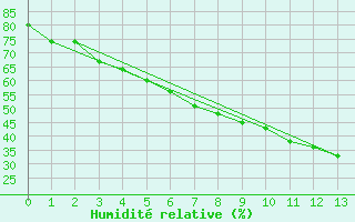 Courbe de l'humidit relative pour Gavle / Sandviken Air Force Base