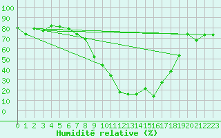 Courbe de l'humidit relative pour Floda