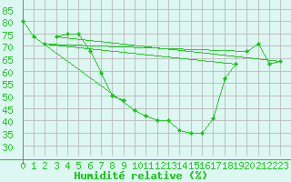 Courbe de l'humidit relative pour Hamra