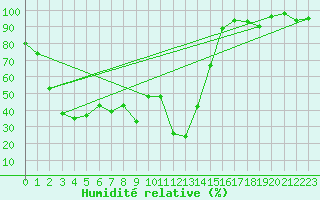 Courbe de l'humidit relative pour Orcires - Nivose (05)