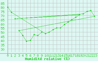 Courbe de l'humidit relative pour Seoul