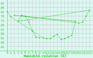 Courbe de l'humidit relative pour Seibersdorf