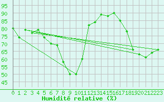 Courbe de l'humidit relative pour Le Luc (83)