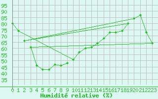 Courbe de l'humidit relative pour Masan