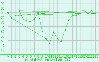 Courbe de l'humidit relative pour Engelberg