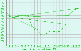 Courbe de l'humidit relative pour Wuerzburg