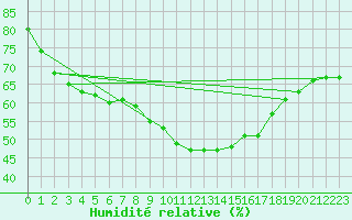 Courbe de l'humidit relative pour Saittarova