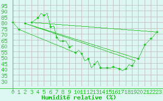 Courbe de l'humidit relative pour Baden Wurttemberg, Neuostheim