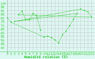 Courbe de l'humidit relative pour Quenza (2A)