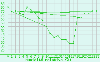 Courbe de l'humidit relative pour Horn