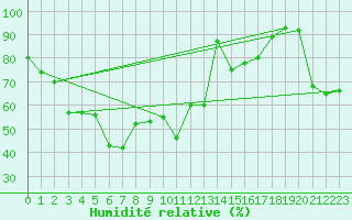 Courbe de l'humidit relative pour Feuerkogel