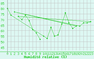 Courbe de l'humidit relative pour San Bernardino