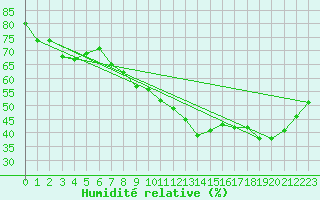 Courbe de l'humidit relative pour Le Havre - Octeville (76)