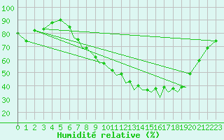 Courbe de l'humidit relative pour Farnborough