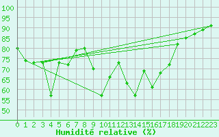 Courbe de l'humidit relative pour Figari (2A)