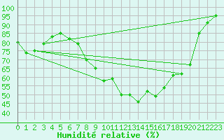 Courbe de l'humidit relative pour Melle (Be)