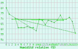 Courbe de l'humidit relative pour Nice (06)