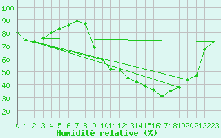 Courbe de l'humidit relative pour Lagarrigue (81)