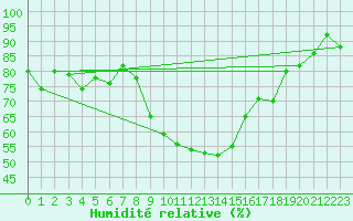 Courbe de l'humidit relative pour Roth