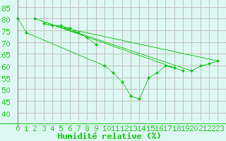 Courbe de l'humidit relative pour Tartu