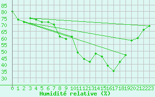 Courbe de l'humidit relative pour Luebben-Blumenfelde