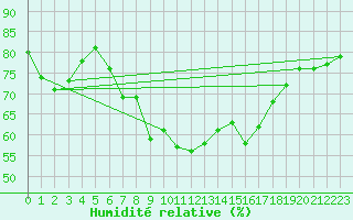 Courbe de l'humidit relative pour Valencia