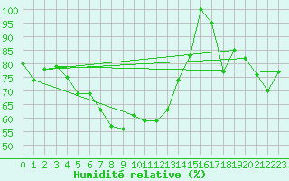 Courbe de l'humidit relative pour Les Diablerets