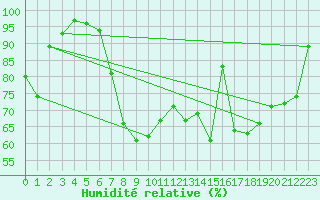 Courbe de l'humidit relative pour Redesdale