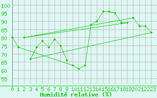 Courbe de l'humidit relative pour Fishbach