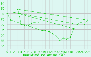 Courbe de l'humidit relative pour Trgueux (22)