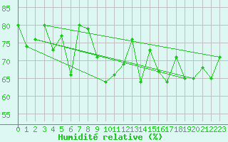 Courbe de l'humidit relative pour Lannion (22)