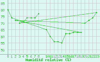 Courbe de l'humidit relative pour Bujarraloz