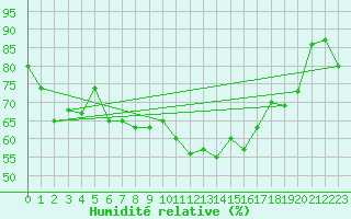 Courbe de l'humidit relative pour Borkum-Flugplatz